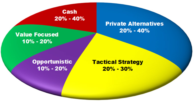 Blended Portfolio with Adaptive Allocation Strategy