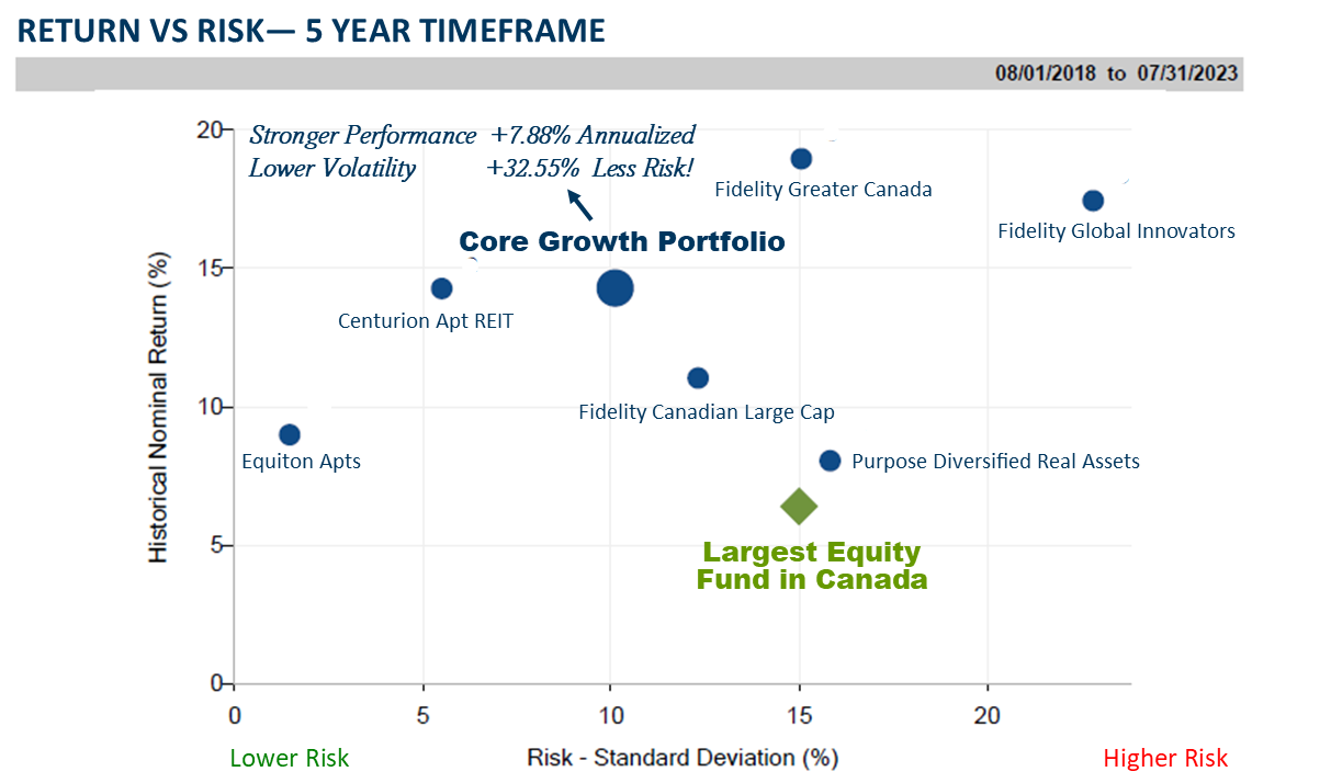 Core Growth Portfolio - Return VS Risk - 5-Year Timeframe